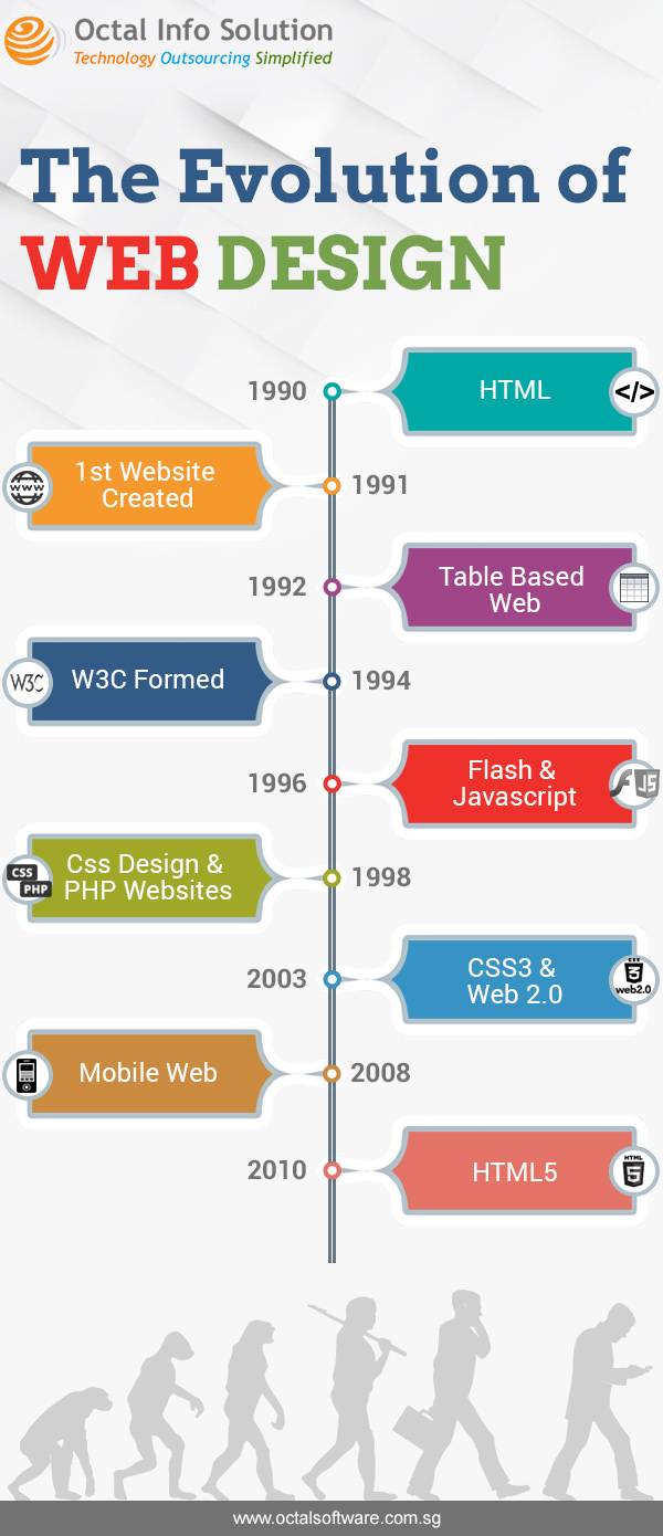 Infograph - The Evolution of web design - Octal Info Solution