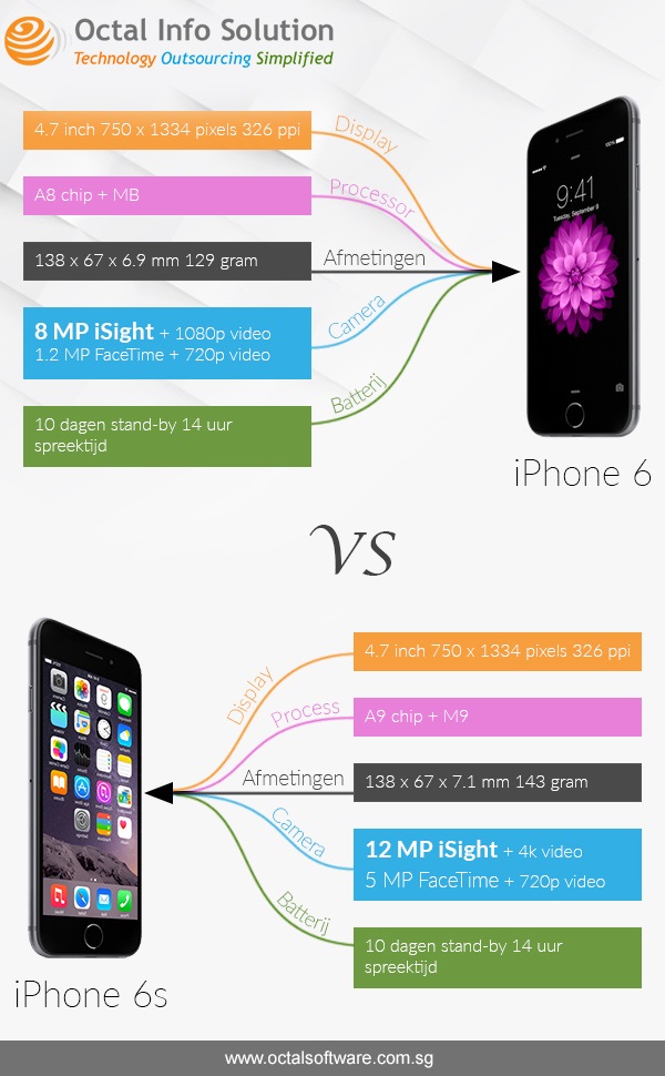 iPhone 6S and 6S Plus 