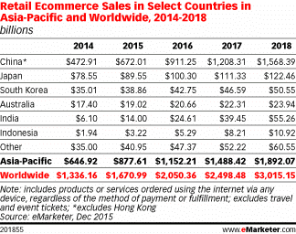 Asia Pacific eCommerce tables