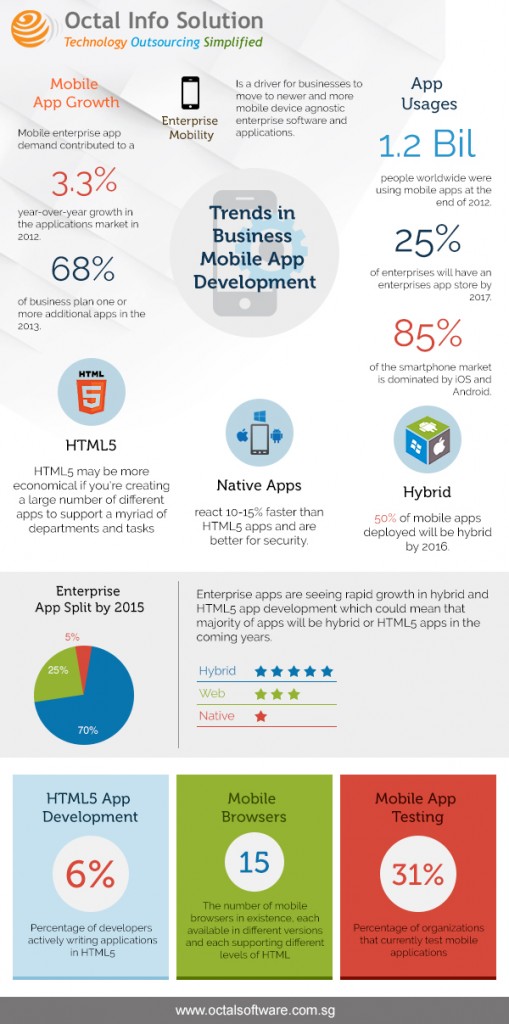 mobile app development - InfoGraphic
