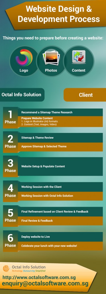 Six phases you must know in web design and development.