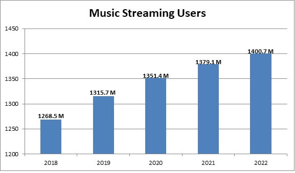 music-streaming-market-stats