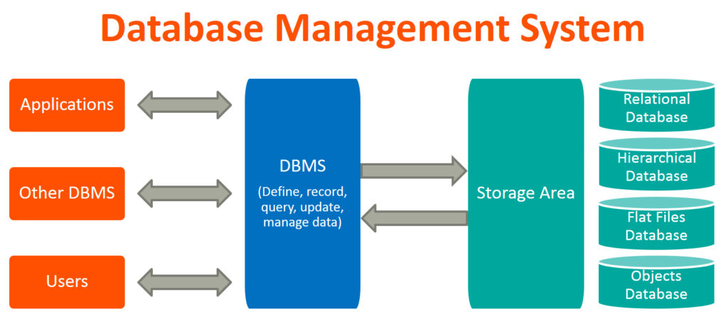 dbms-database-management-systems