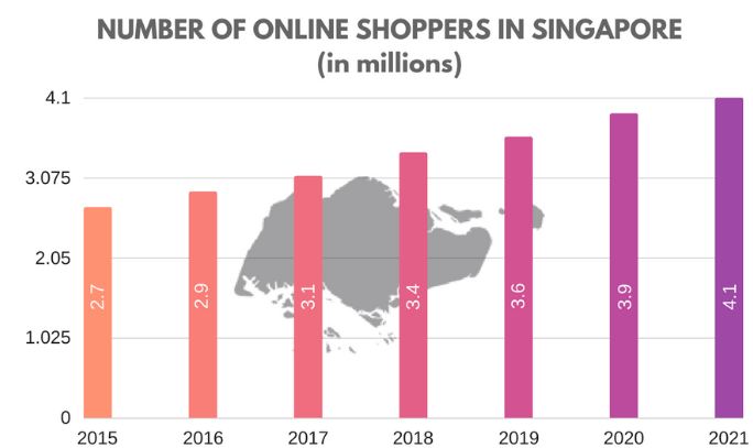 online shoppers in singapore