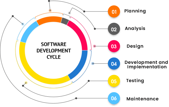 software development