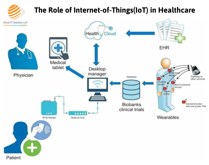 Role of IoT in Healthcare 