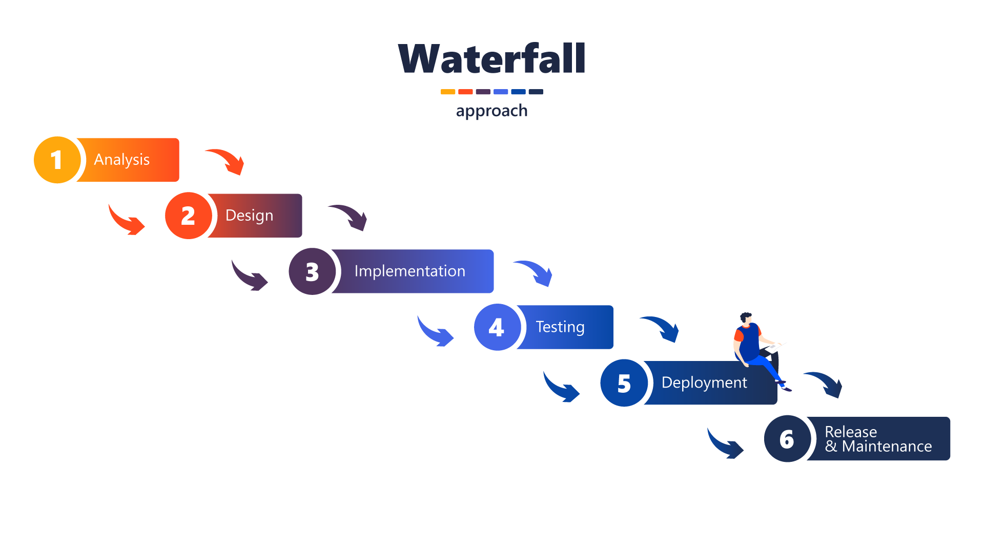 waterfall methodology in project management