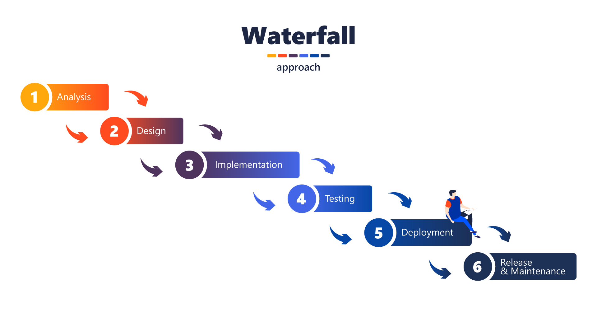 project management waterfall methodology