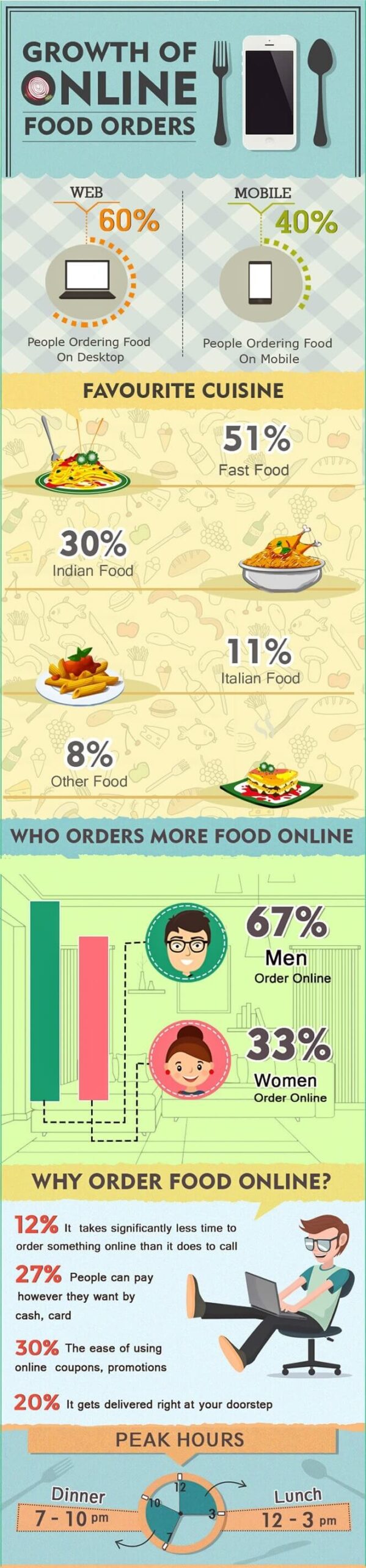 online food ordering growth