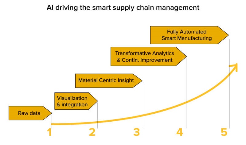 AI-driving-the-smart-supply-chain-management