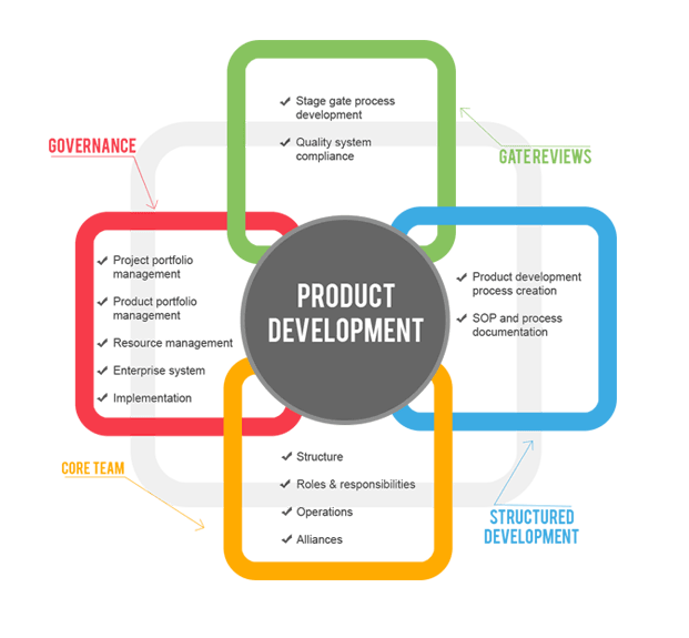 Understanding More Product Development