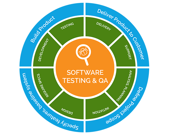 Understanding More Software Testing and QA
